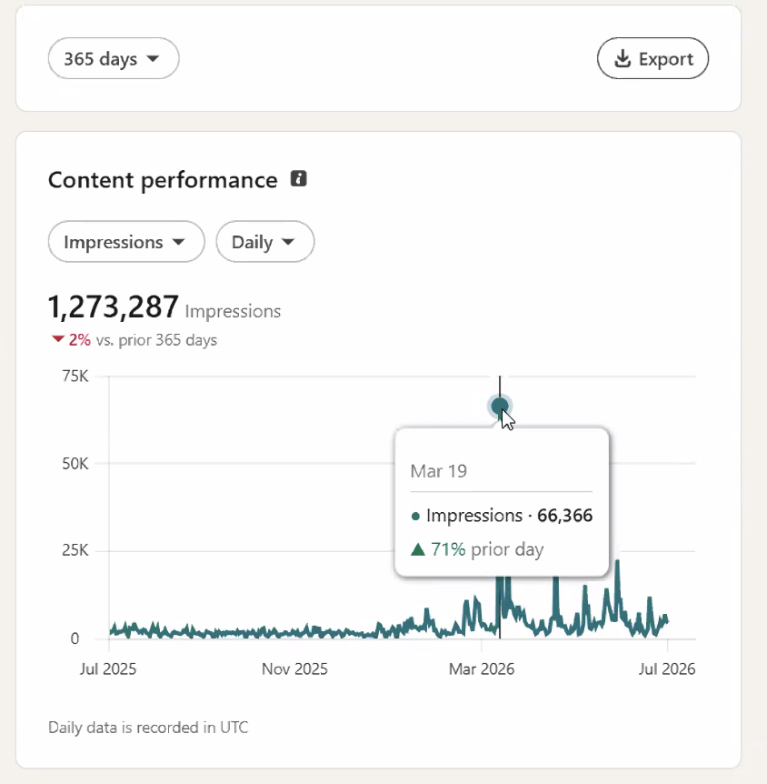 LinkedIn analytics: 1,273,287 impressions across 365 days